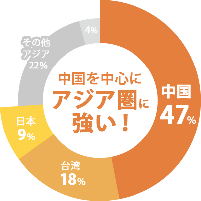 中国を中心にアジア圏に強い！ 中国47% 台湾18% 日本9% その他アジア26%