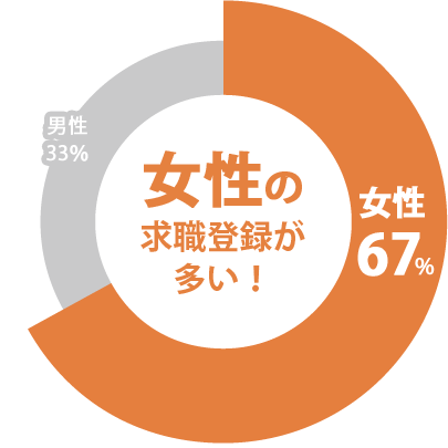 女性の求職登録が多い！ 女性67% 男性33%