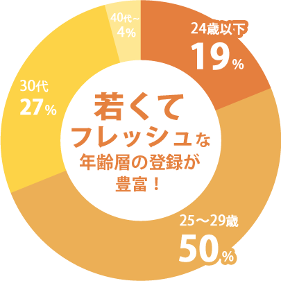 若くてフレッシュな年齢層の登録が豊富！ 24歳以下19% 25～29歳50% 30代27% 40代～4%