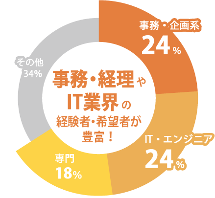 事務・経理やIT業界の経験者・希望者が豊富！ 事務・企画系24% IT・エンジニア24% 専門18%　その他34% 